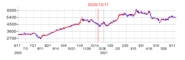 2020年12月17日 16:51前後のの株価チャート